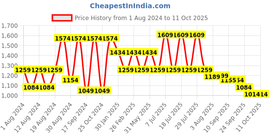 myntra.com VASTRAMAY Men Curved Hem Woven Nehru Jacket vastramay Price History Graph from 1 Aug 2024 to 10 Oct 2025