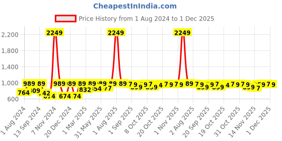 myntra.com VASTRAMAY Men Dhoti Pant vastramay Price History Graph from 1 Aug 2024 to 30 Nov 2025