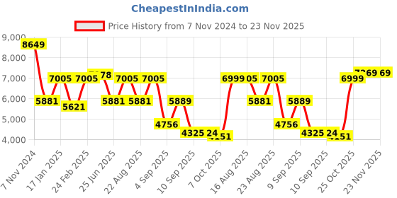 myntra.com VASTRAMAY Men Embellished Knee Length Sherwani Set vastramay Price History Graph from 7 Nov 2024 to 22 Nov 2025