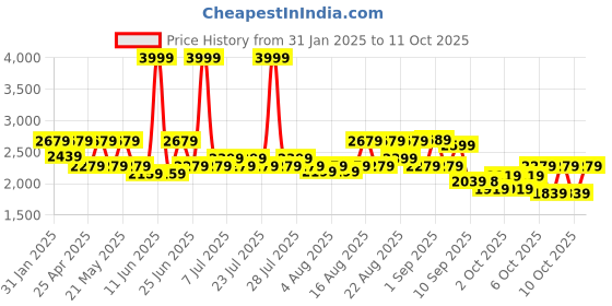 myntra.com VASTRAMAY Men Embellished Mirror Work Chanderi Silk Kurta vastramay Price History Graph from 31 Jan 2025 to 11 Oct 2025