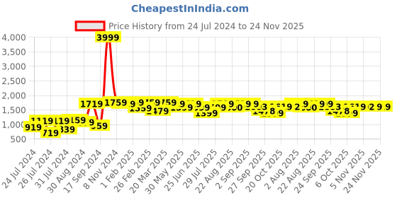 myntra.com VASTRAMAY Men Embellished Nehru Jacket vastramay Price History Graph from 24 Jul 2024 to 24 Nov 2025