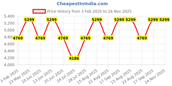 myntra.com VASTRAMAY Men Embellished Sequinned Grandeur & Majestic Artwork Kurta vastramay Price History Graph from 3 Feb 2025 to 24 Nov 2025