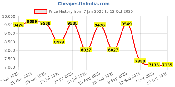 myntra.com VASTRAMAY Men Embroidered Collar Sherwani With Pyjama Sherwani Set vastramay Price History Graph from 7 Jan 2025 to 11 Oct 2025