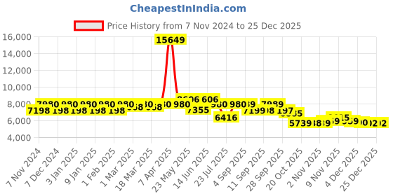myntra.com VASTRAMAY Men Embroidered Mandarin Collar Sherwani Set vastramay Price History Graph from 7 Nov 2024 to 25 Dec 2025