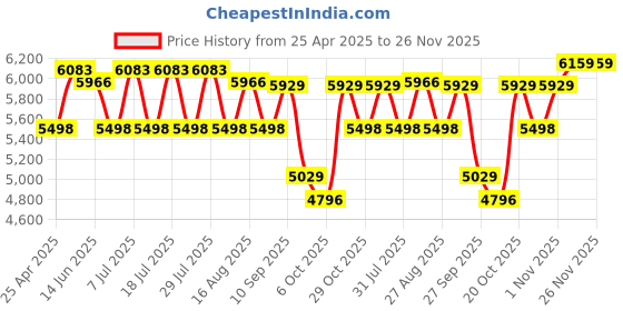 myntra.com VASTRAMAY Men Embroidered Mandarin Collar Sherwani Set vastramay Price History Graph from 25 Apr 2025 to 25 Nov 2025