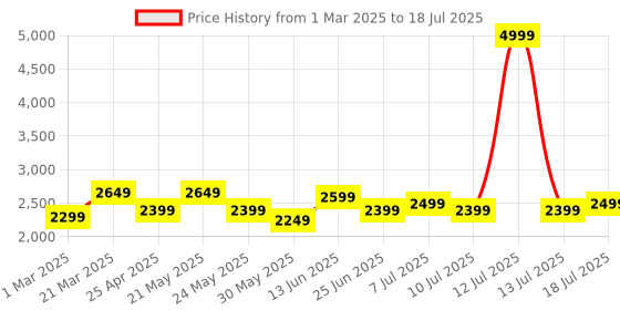 myntra.com VASTRAMAY Men Embroidered Nehru Jacket vastramay Price History Graph from 1 Mar 2025 to 18 Jul 2025