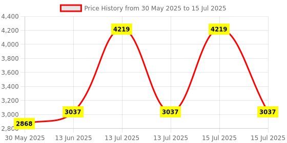 myntra.com VASTRAMAY Men Embroidered Regular Kantha Work Kurta with Pyjamas & With Dupatta vastramay Price History Graph from 30 May 2025 to 15 Jul 2025