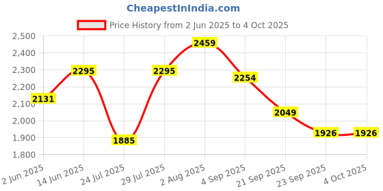 myntra.com VASTRAMAY Men Embroidered Regular Kurta with Patiala vastramay Price History Graph from 2 Jun 2025 to 4 Oct 2025
