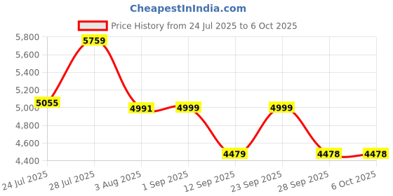 myntra.com VASTRAMAY Men Embroidered Regular Kurta with Pyjamas vastramay Price History Graph from 24 Jul 2025 to 5 Oct 2025