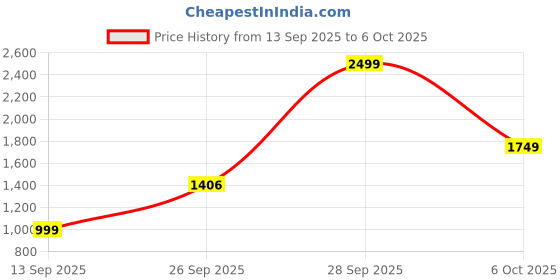 myntra.com VASTRAMAY Men Embroidered Regular Kurta with Pyjamas vastramay Price History Graph from 13 Sep 2025 to 5 Oct 2025