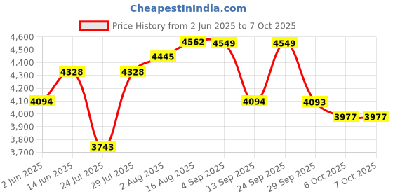 myntra.com VASTRAMAY Men Embroidered Regular Kurta with Trousers vastramay Price History Graph from 2 Jun 2025 to 7 Oct 2025