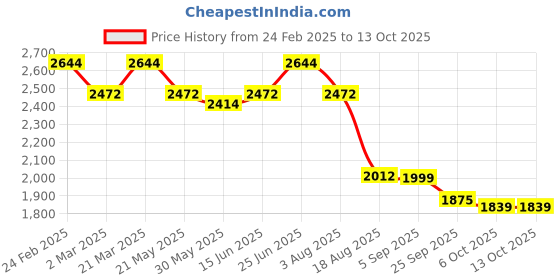 myntra.com VASTRAMAY Men Embroidered Regular Sequinned Kurta vastramay Price History Graph from 24 Feb 2025 to 12 Oct 2025