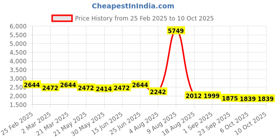 myntra.com VASTRAMAY Men Embroidered Regular Sequinned Kurta vastramay Price History Graph from 25 Feb 2025 to 9 Oct 2025