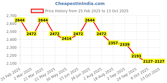 myntra.com VASTRAMAY Men Embroidered Regular Sequinned Kurta vastramay Price History Graph from 25 Feb 2025 to 12 Oct 2025