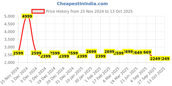 myntra.com VASTRAMAY Men Embroidered Regular Sequinned Kurta with Patiala vastramay Price History Graph from 25 Nov 2024 to 13 Oct 2025