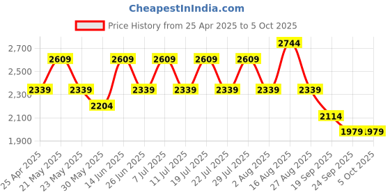 myntra.com VASTRAMAY Men Embroidered Regular Sequinned Kurta with Patiala vastramay Price History Graph from 25 Apr 2025 to 4 Oct 2025