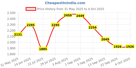 myntra.com VASTRAMAY Men Embroidered Regular Sequinned Kurta with Patiala vastramay Price History Graph from 31 May 2025 to 4 Oct 2025