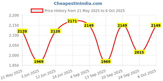 myntra.com VASTRAMAY Men Embroidered Regular Sequinned Kurta with Pyjamas vastramay Price History Graph from 21 May 2025 to 6 Oct 2025