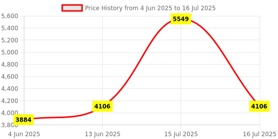myntra.com VASTRAMAY Men Embroidered Regular Sequinned Kurta with Pyjamas vastramay Price History Graph from 4 Jun 2025 to 16 Jul 2025