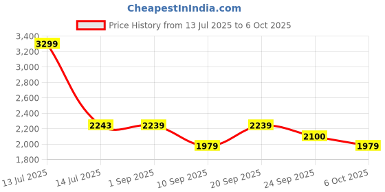 myntra.com VASTRAMAY Men Embroidered Regular Sequinned Kurta with Pyjamas vastramay Price History Graph from 13 Jul 2025 to 6 Oct 2025