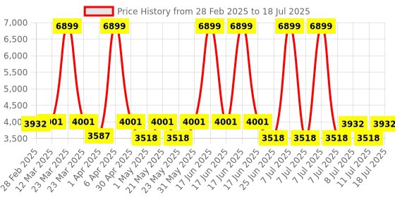 myntra.com VASTRAMAY Men Embroidered Regular Sequinned Kurta with Pyjamas & With Dupatta vastramay Price History Graph from 28 Feb 2025 to 11 Jul 2025