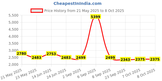 myntra.com VASTRAMAY Men Embroidered Regular Sequinned Kurta with Trousers vastramay Price History Graph from 21 May 2025 to 7 Oct 2025