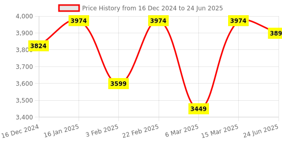 myntra.com VASTRAMAY Men Embroidered Regular Sequinned Kurta with Trousers & With Dupatta vastramay Price History Graph from 16 Dec 2024 to 24 Jun 2025