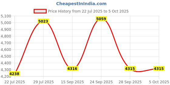 myntra.com VASTRAMAY Men Embroidered Regular Sequinned Kurta with Trousers & With Dupatta vastramay Price History Graph from 22 Jul 2025 to 5 Oct 2025