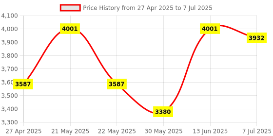 myntra.com VASTRAMAY Men Embroidered Regular Sequinned Kurta with Trousers & With Dupatta vastramay Price History Graph from 27 Apr 2025 to 7 Jul 2025