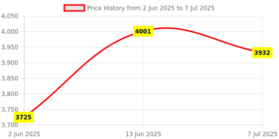 myntra.com VASTRAMAY Men Embroidered Regular Sequinned Kurta with Trousers & With Dupatta vastramay Price History Graph from 2 Jun 2025 to 7 Jul 2025