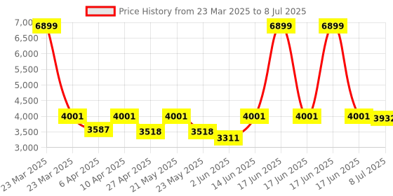 myntra.com VASTRAMAY Men Embroidered Regular Sequinned Kurta with Trousers & With Dupatta vastramay Price History Graph from 23 Mar 2025 to 8 Jul 2025