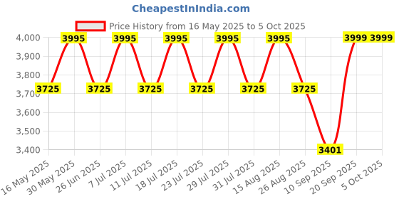 myntra.com VASTRAMAY Men Embroidered Regular Sequinned Kurta with Trousers & With Dupatta vastramay Price History Graph from 16 May 2025 to 5 Oct 2025