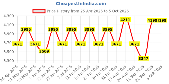myntra.com VASTRAMAY Men Embroidered Regular Sequinned Kurta with Trousers & With Dupatta vastramay Price History Graph from 25 Apr 2025 to 5 Oct 2025