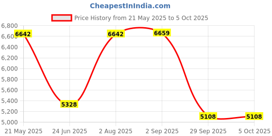 myntra.com VASTRAMAY Men Embroidered Regular Thread Work Kurta with Patiala vastramay Price History Graph from 21 May 2025 to 4 Oct 2025