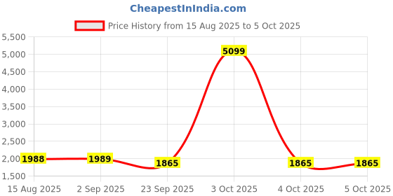 myntra.com VASTRAMAY Men Embroidered Regular Thread Work Kurta with Pyjamas vastramay Price History Graph from 15 Aug 2025 to 4 Oct 2025