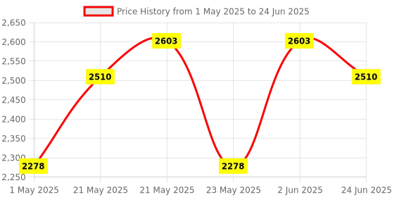 myntra.com VASTRAMAY Men Embroidered Regular Thread Work Kurta with Pyjamas vastramay Price History Graph from 1 May 2025 to 24 Jun 2025