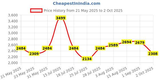 myntra.com VASTRAMAY Men Embroidered Regular Thread Work Kurta with Pyjamas vastramay Price History Graph from 21 May 2025 to 2 Oct 2025