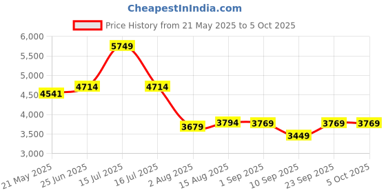 myntra.com VASTRAMAY Men Embroidered Regular Thread Work Kurta with Pyjamas vastramay Price History Graph from 21 May 2025 to 4 Oct 2025