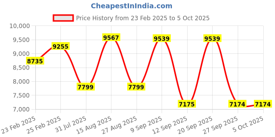 myntra.com VASTRAMAY Men Embroidered Regular Thread Work Kurta with Trousers vastramay Price History Graph from 23 Feb 2025 to 5 Oct 2025