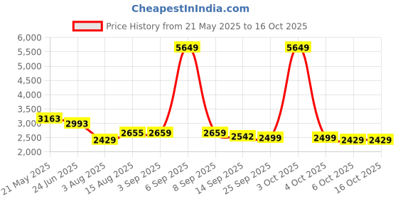 myntra.com VASTRAMAY Men Embroidered Regular Thread Work Kurta with Trousers vastramay Price History Graph from 21 May 2025 to 15 Oct 2025
