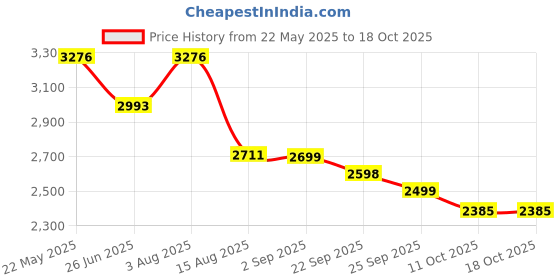 myntra.com VASTRAMAY Men Embroidered Regular Thread Work Kurta with Trousers vastramay Price History Graph from 22 May 2025 to 18 Oct 2025