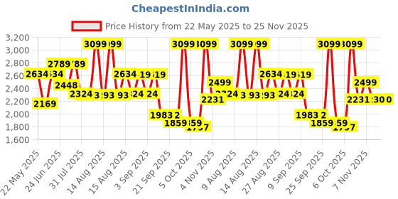 myntra.com VASTRAMAY Men Embroidered Sequinned Kurta vastramay Price History Graph from 22 May 2025 to 24 Nov 2025