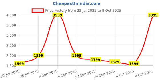 myntra.com VASTRAMAY Men Embroidered Sequinned Kurta vastramay Price History Graph from 22 Jul 2025 to 8 Oct 2025