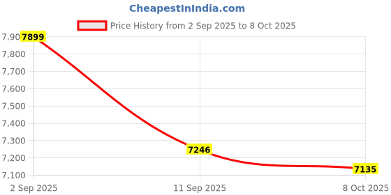 myntra.com VASTRAMAY Men Embroidered Sequinned Sherwani Set vastramay Price History Graph from 2 Sep 2025 to 8 Oct 2025