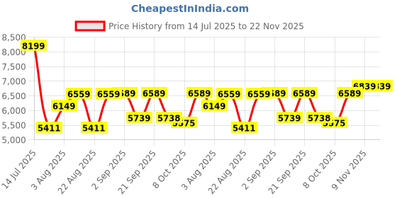 myntra.com VASTRAMAY Men Embroidered Sherwani Set vastramay Price History Graph from 14 Jul 2025 to 22 Nov 2025