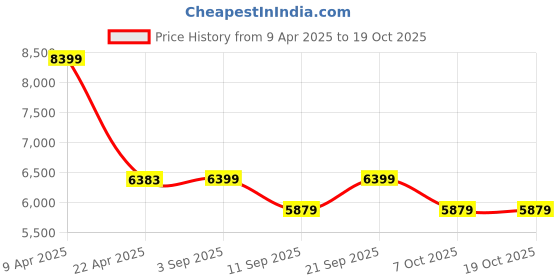 myntra.com VASTRAMAY Men Embroidered Sherwani Set vastramay Price History Graph from 9 Apr 2025 to 18 Oct 2025