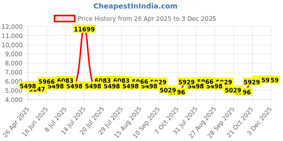 myntra.com VASTRAMAY Men Embroidered Sherwani Set vastramay Price History Graph from 26 Apr 2025 to 3 Dec 2025