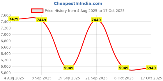 myntra.com VASTRAMAY Men Embroidered Sherwani Set vastramay Price History Graph from 4 Aug 2025 to 16 Oct 2025