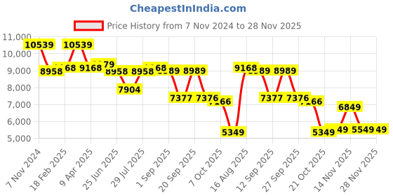 myntra.com VASTRAMAY Men Embroidered Slim-Fit Sherwani Set vastramay Price History Graph from 7 Nov 2024 to 28 Nov 2025