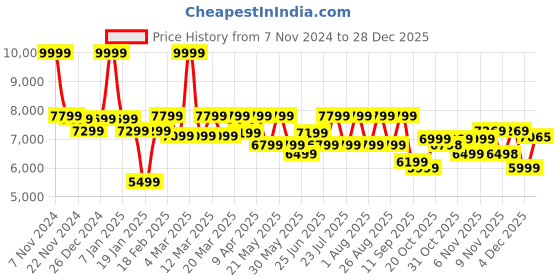 myntra.com VASTRAMAY Men Embroidered Slim-Fit Single-Breasted Two-Piece Suit vastramay Price History Graph from 7 Nov 2024 to 28 Dec 2025